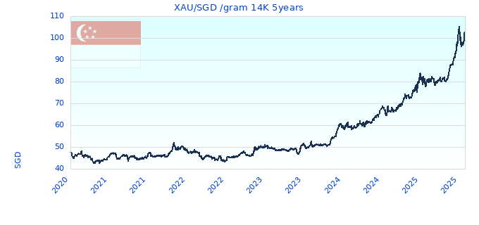 XAU/SGD /gram 14K 5years