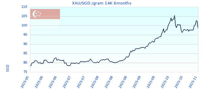 XAU/SGD /gram 14K 6months