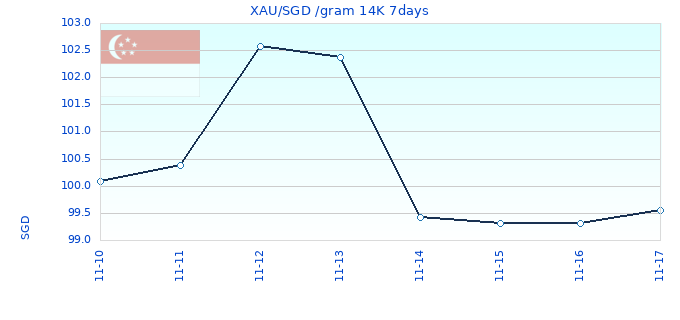 XAU/SGD /gram 14K 7days