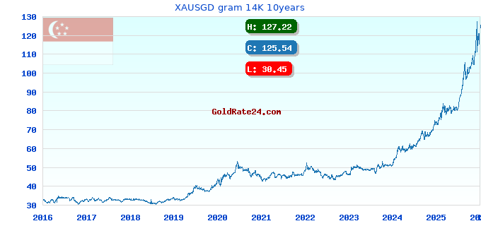 XAUSGD gram 14K 10years