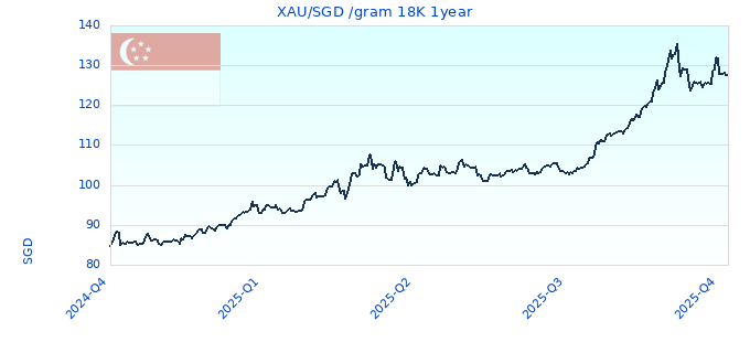 XAUSGD gram 18K 1year