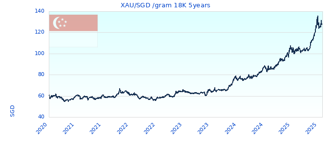 XAUSGD gram 18K 5years
