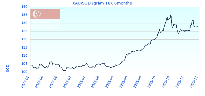 XAUSGD gram 18K 6months