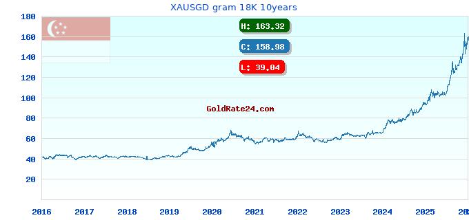 XAUSGD gram 18K 10years