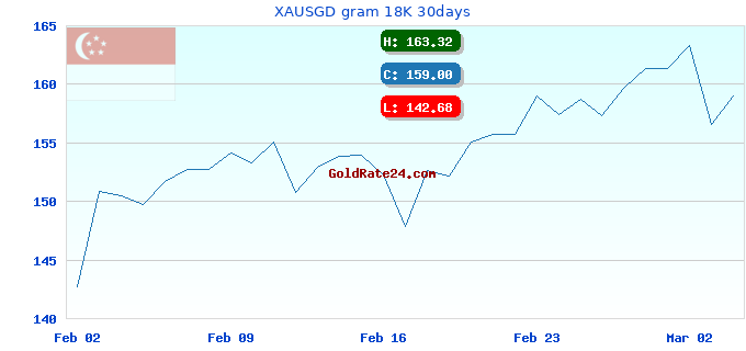 XAUSGD gram 18K 30days