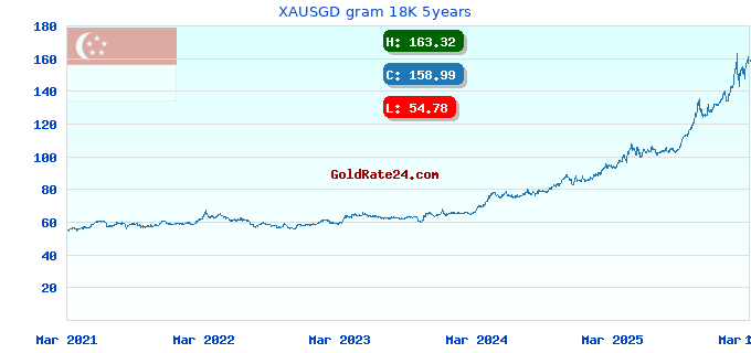 XAUSGD gram 18K 5years
