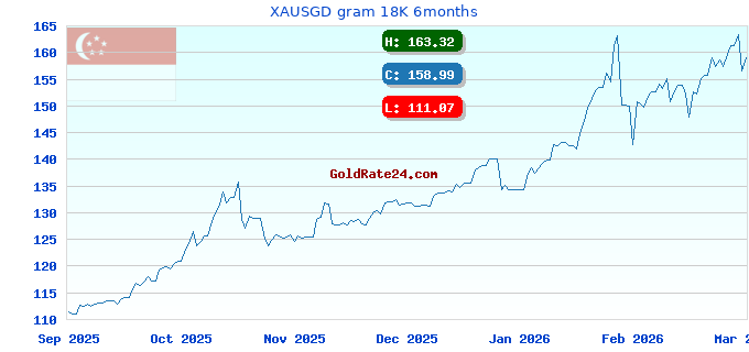 XAUSGD gram 18K 6months