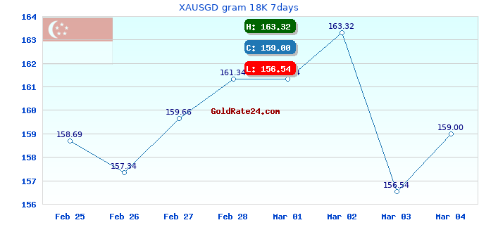 XAUSGD gram 18K 7days