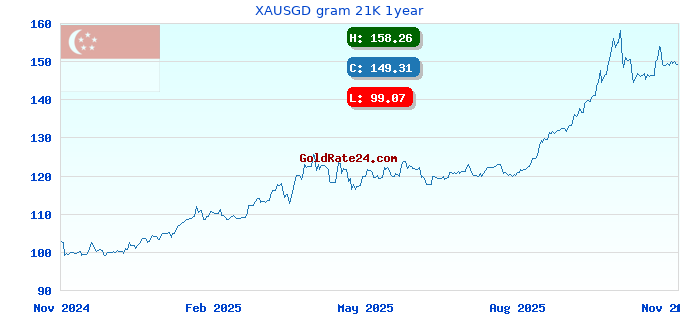 XAUSGD gram 21K 1year