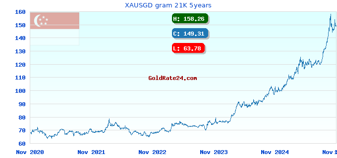 XAUSGD gram 21K 5years