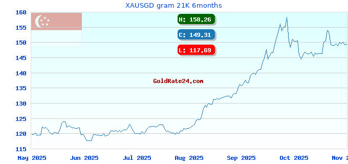 XAUSGD gram 21K 6months