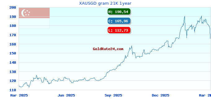 XAUSGD gram 21K 1year