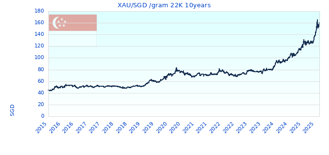XAU/SGD /gram 22K 10years