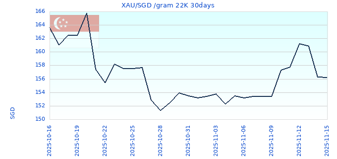 XAU/SGD /gram 22K 30days