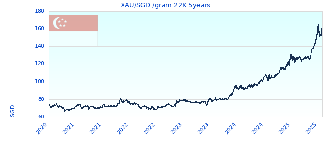 XAU/SGD /gram 22K 5years