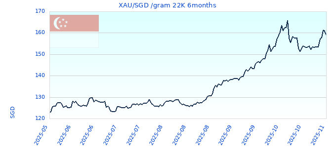 XAU/SGD /gram 22K 6months