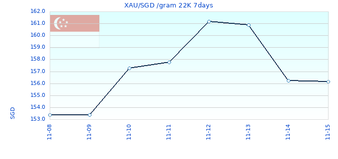 XAU/SGD /gram 22K 7days