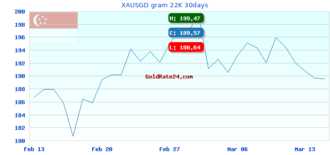 XAUSGD gram 22K 30days