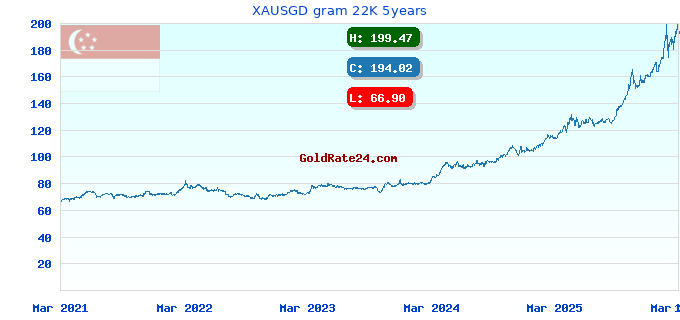 XAUSGD gram 22K 5years