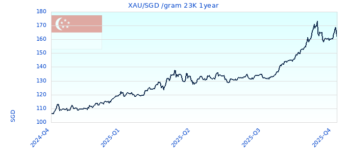 XAU/SGD /gram 23K 1year
