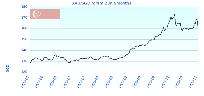 XAU/SGD /gram 23K 6months