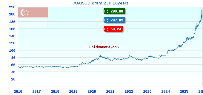 XAUSGD gram 23K 10years