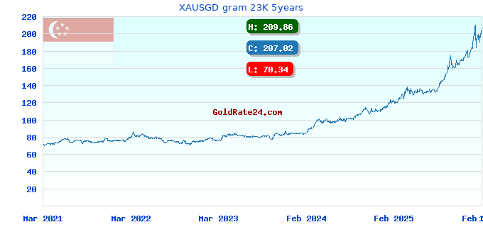 XAUSGD gram 23K 5years