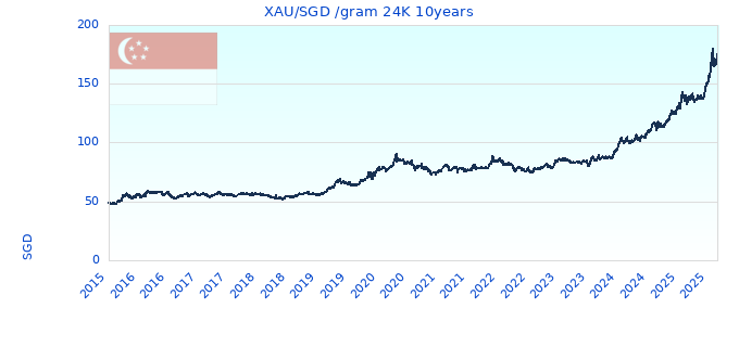 XAU/SGD /gram 24K 10years