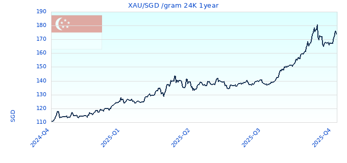 XAU/SGD /gram 24K 1year