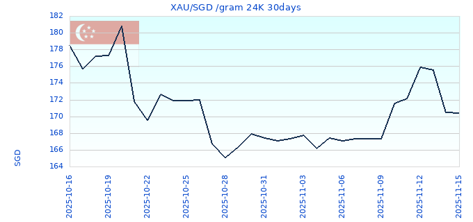XAU/SGD /gram 24K 30days
