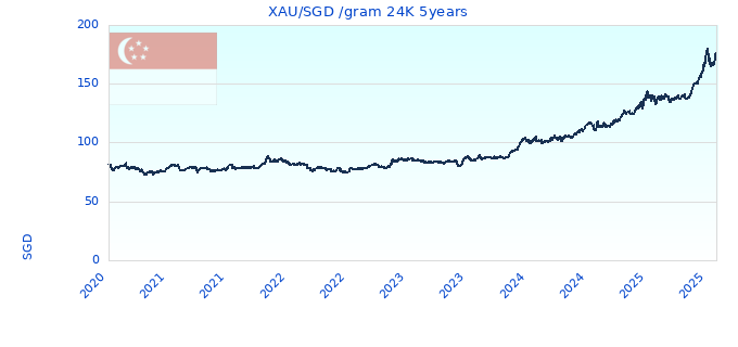 XAU/SGD /gram 24K 5years