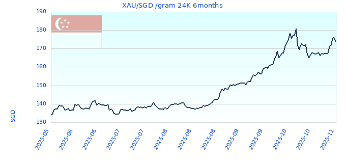 XAU/SGD /gram 24K 6months