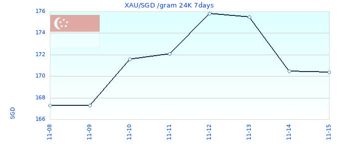XAU/SGD /gram 24K 7days