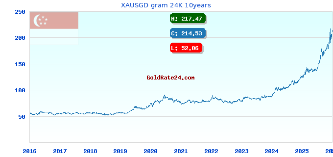 XAUSGD gram 24K 10years