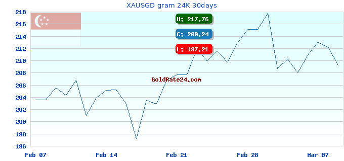 XAUSGD gram 24K 30days