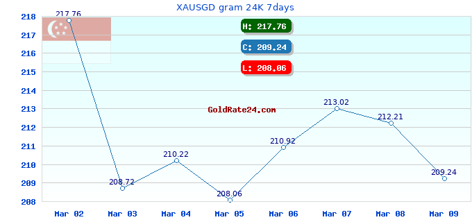 XAUSGD gram 24K 7days