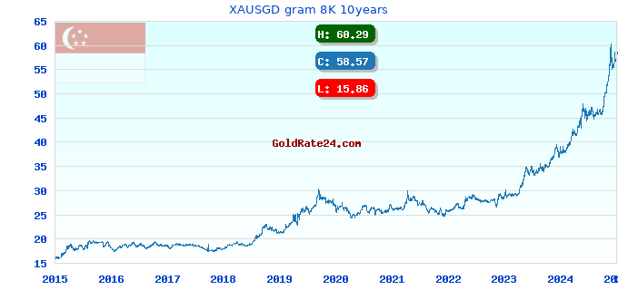 XAUSGD gram 8K 10years
