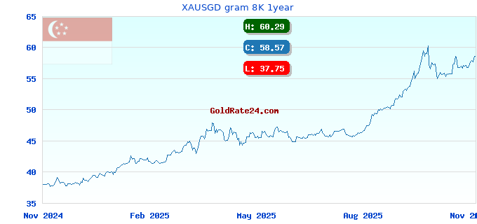 XAUSGD gram 8K 1year