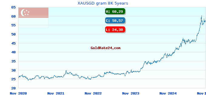 XAUSGD gram 8K 5years