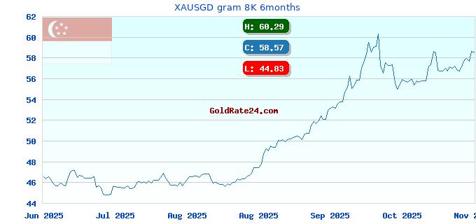 XAUSGD gram 8K 6months