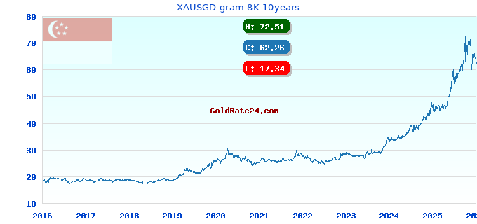 XAUSGD gram 8K 10years