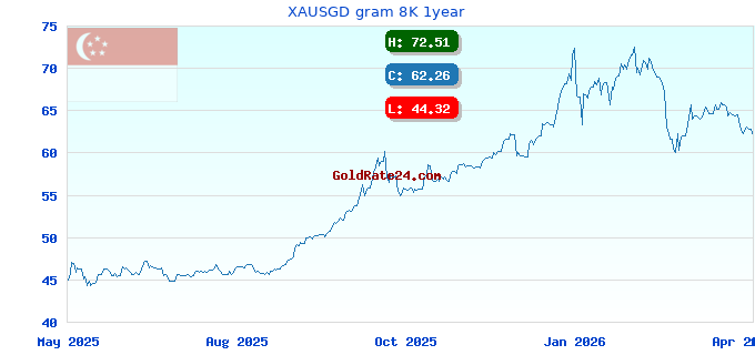 XAUSGD gram 8K 1year