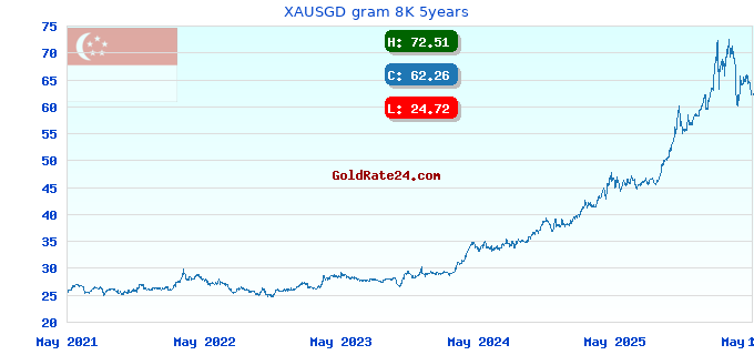 XAUSGD gram 8K 5years