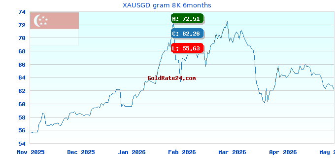 XAUSGD gram 8K 6months