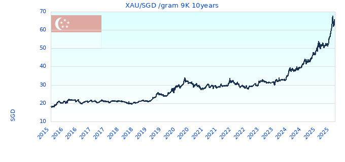 XAU/SGD /gram 9K 10years