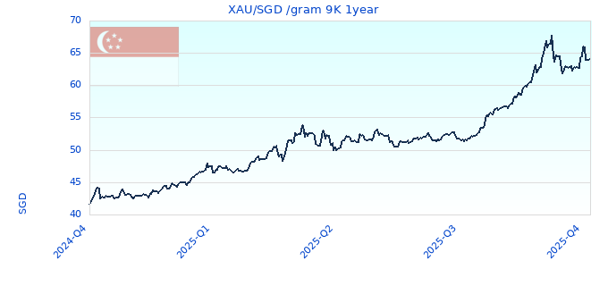 XAU/SGD /gram 9K 1year