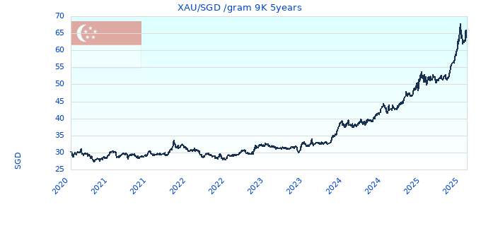 XAU/SGD /gram 9K 5years