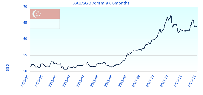 XAU/SGD /gram 9K 6months