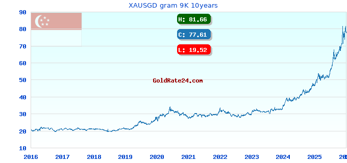 XAUSGD gram 9K 10years