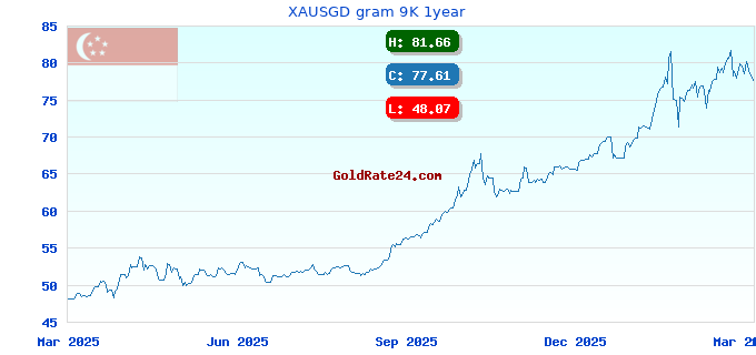 XAUSGD gram 9K 1year